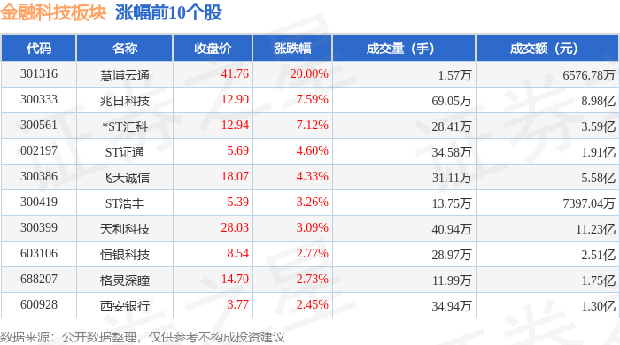 金融科技板块5月21日跌0.07%，旗天科技领跌，主力资金净流出13.48亿元