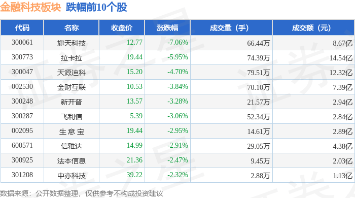 金融科技板块5月21日跌0.07%，旗天科技领跌，主力资金净流出13.48亿元