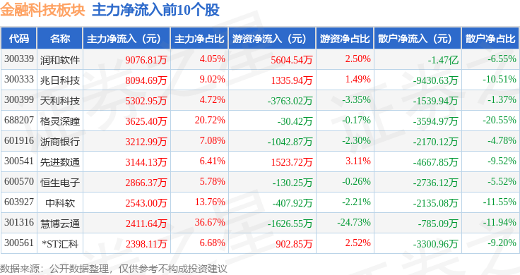 金融科技板块5月21日跌0.07%，旗天科技领跌，主力资金净流出13.48亿元