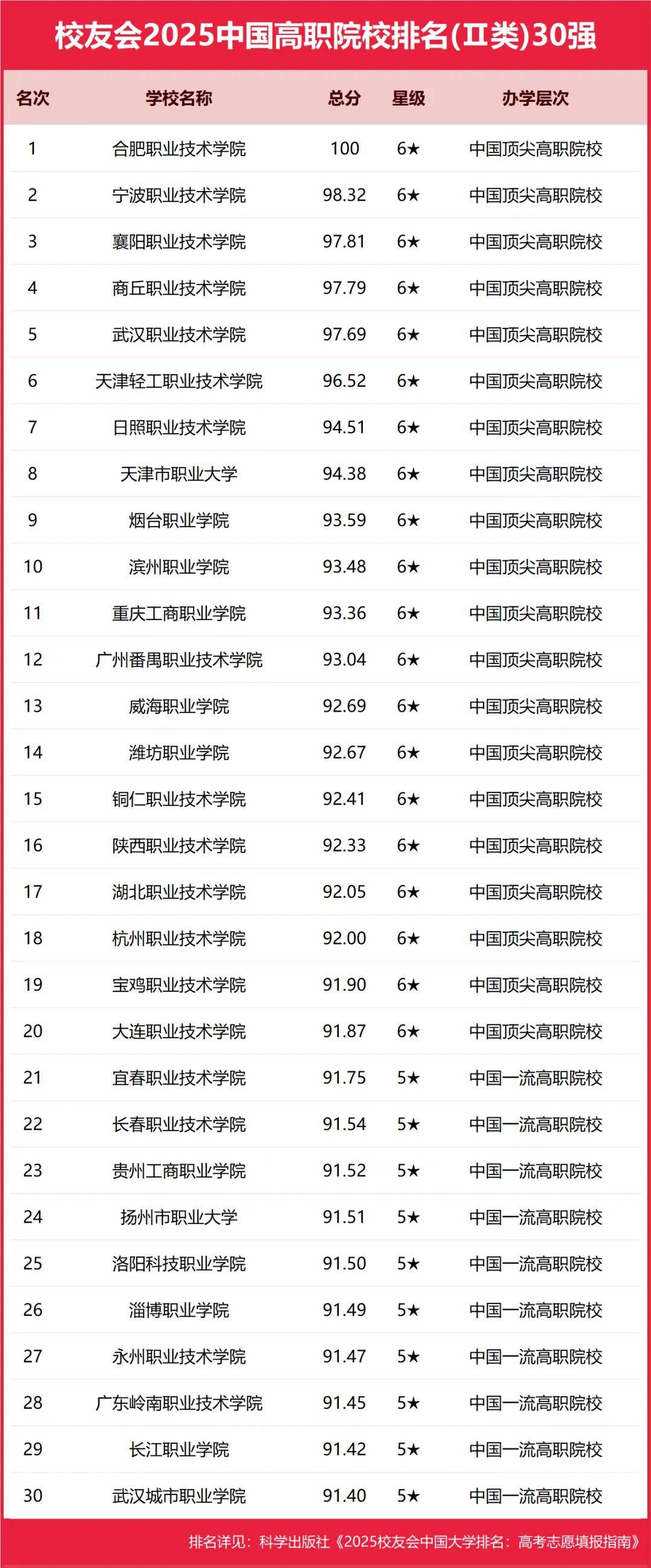2025年中国高职院校排名，芜湖职业技术学院、合肥职业技术学院、浙江金融职业学院第一