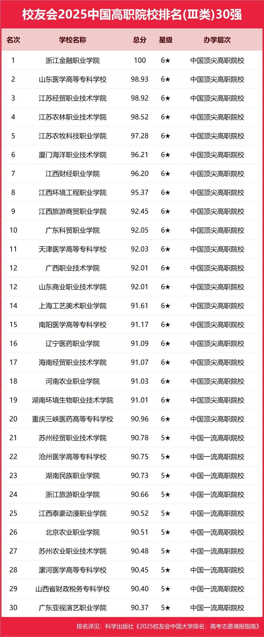 2025年中国高职院校排名，芜湖职业技术学院、合肥职业技术学院、浙江金融职业学院第一
