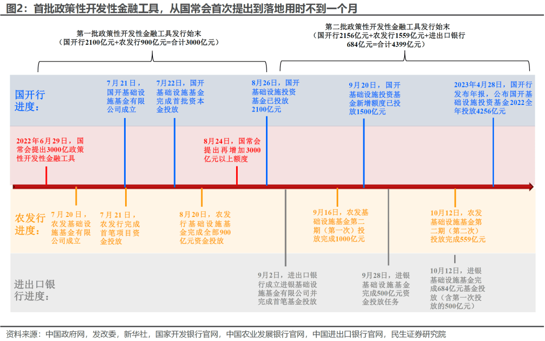 民生宏观：渐行渐近的政策性金融工具