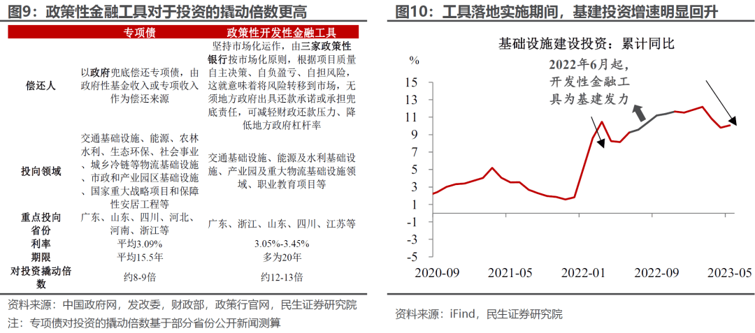 民生宏观：渐行渐近的政策性金融工具