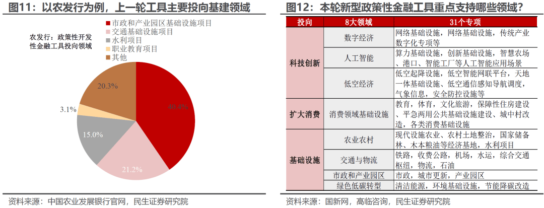 民生宏观：渐行渐近的政策性金融工具