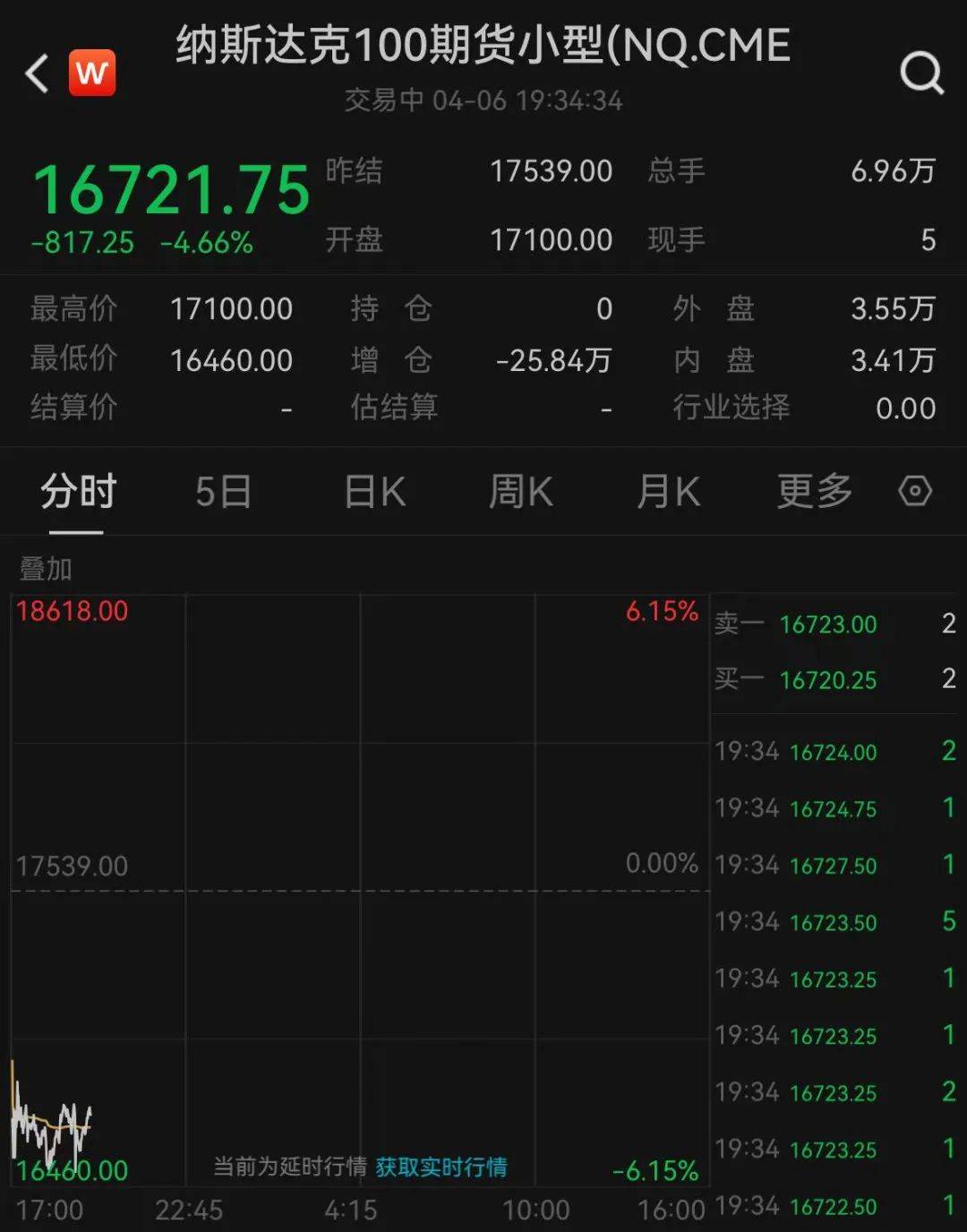 暴跌，熔断！全球金融市场巨震