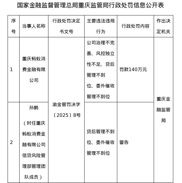 被罚140万元！蚂蚁消费金融回应：接受处罚并完成整改
