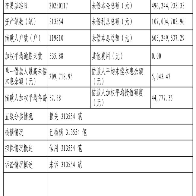 蚂蚁消费金融313554笔不良贷款转让，未偿本息总额6.03亿元