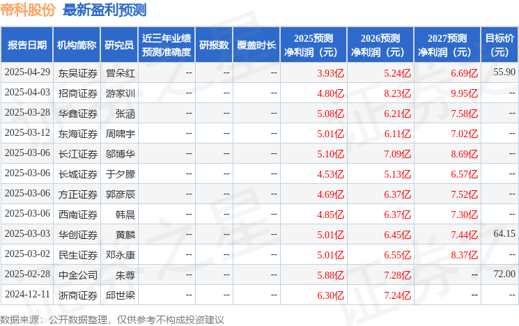 帝科股份：4月29日接受机构调研，招商证券股份有限公司、中国国际金融股份有限公司等多家机构参与