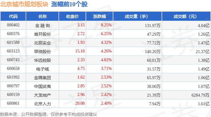 北京城市规划板块7月10日涨2.13%，金 融 街领涨，主力资金净流入1.19亿元