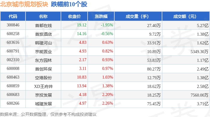 北京城市规划板块7月10日涨2.13%，金 融 街领涨，主力资金净流入1.19亿元