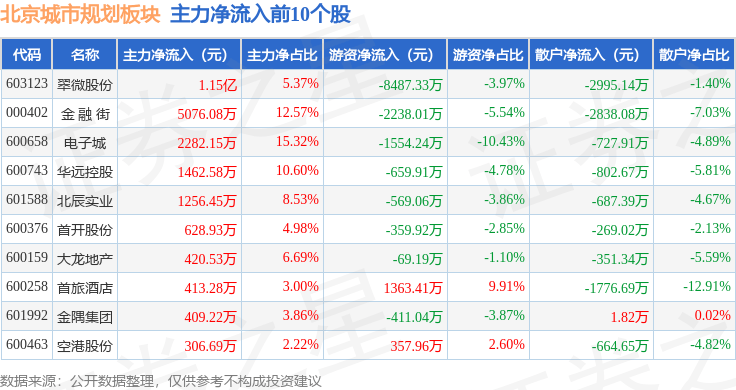北京城市规划板块7月10日涨2.13%，金 融 街领涨，主力资金净流入1.19亿元