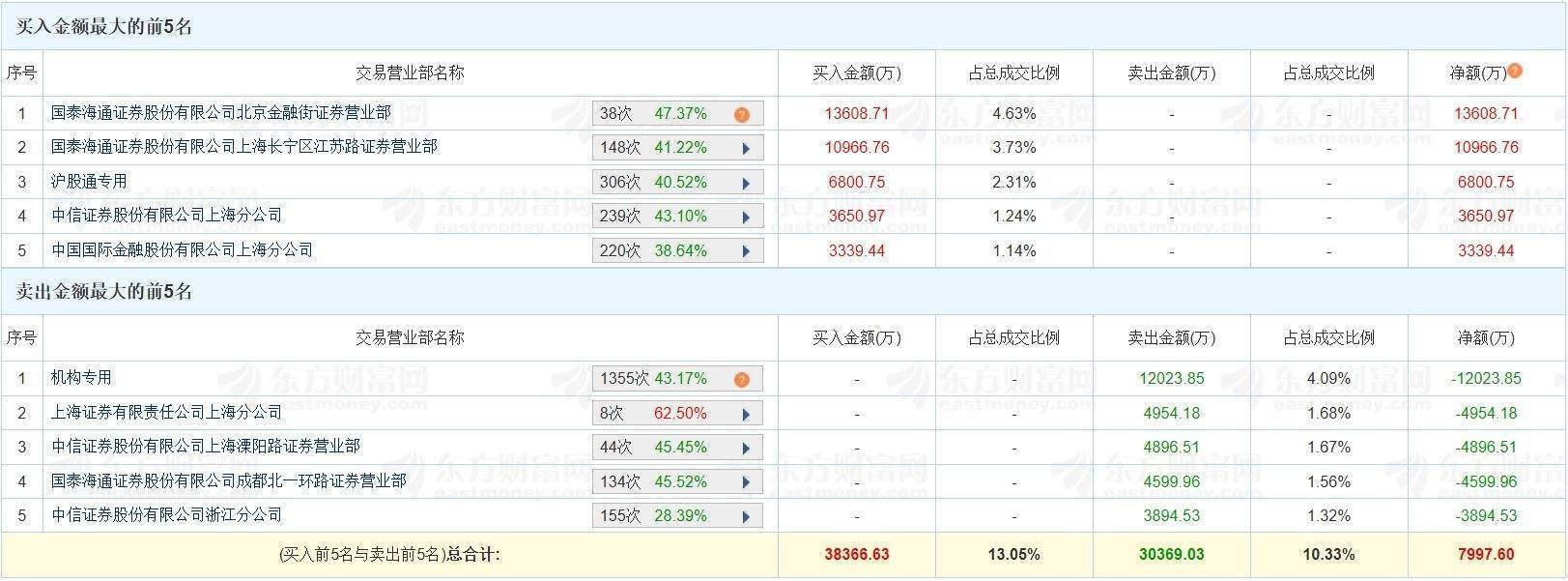 A股龙虎榜 | 大智慧跌停，国泰海通证券北京金融街买入1.36亿，国泰海通证券上海长宁区江苏路买入1.1亿，一机构卖出1.2亿