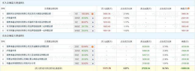 A股龙虎榜丨德邦股份跌停,上榜席位净卖出1.61亿,国泰海通证券北京金融街卖出9339万,游资佛山系卖三席位卖出5457万