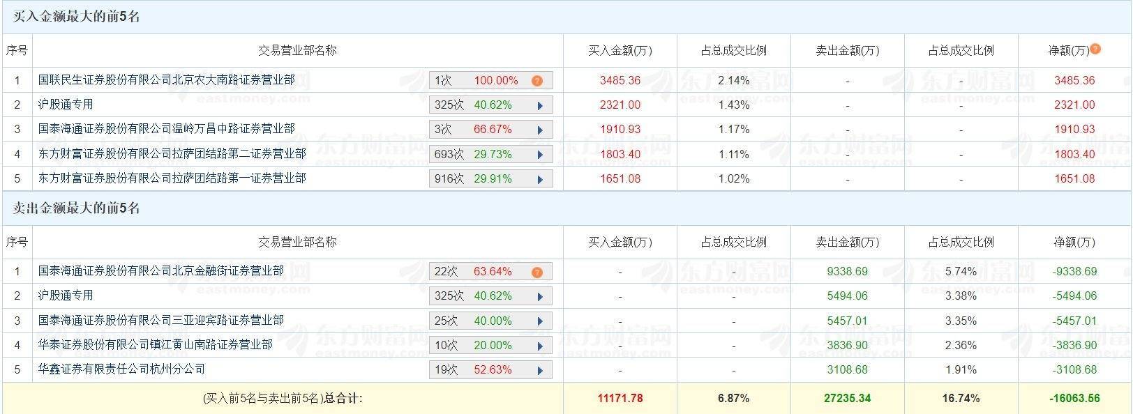A股龙虎榜丨德邦股份跌停，上榜席位净卖出1.61亿，国泰海通证券北京金融街卖出9339万，游资佛山系卖三席卖出5457万