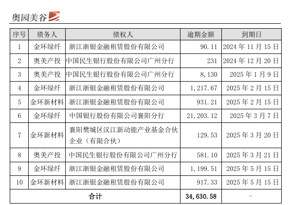 合计3.46亿！多家金融机构深陷*ST美谷控股子公司债务违约困境