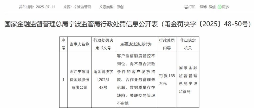 宁银消费金融领165万元监管罚单，刷新2025年以来消费金融公司受罚金额纪录