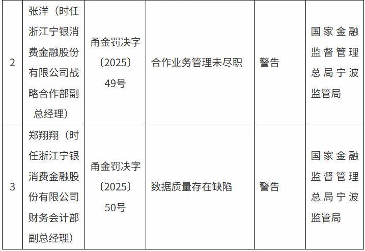 宁银消费金融领165万元监管罚单，刷新2025年以来消费金融公司受罚金额纪录
