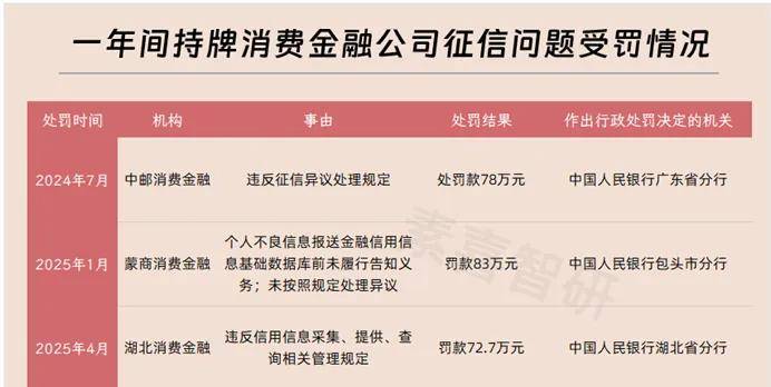 这家消费金融公司被罚140万，助贷合作类问题成重灾区