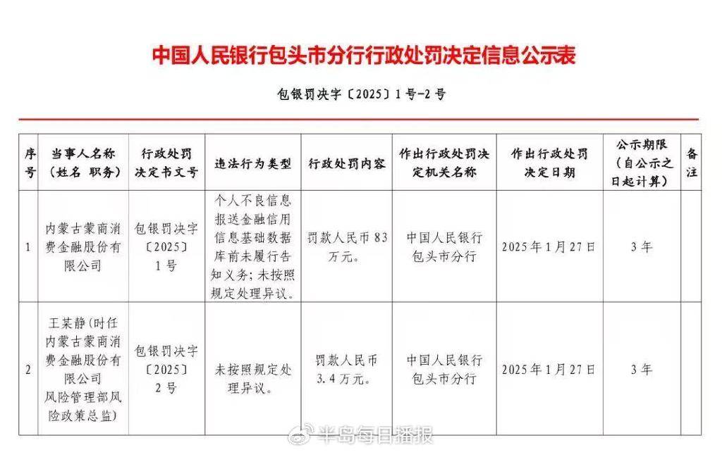 阳光消金被罚140万元！年内多家消费金融公司领罚单
