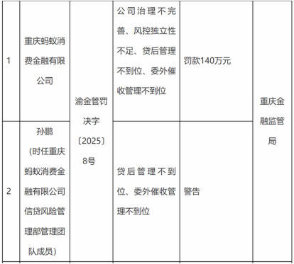 阳光消金被罚140万元！年内多家消费金融公司领罚单