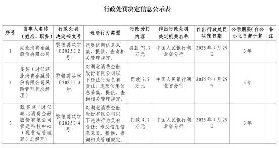 阳光消金被罚140万元！年内多家消费金融公司领罚单