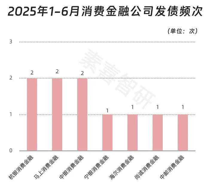 2025年上半年消费金融公司金融债发行共121亿：招联、兴业缺位，融资利率最低1.69%