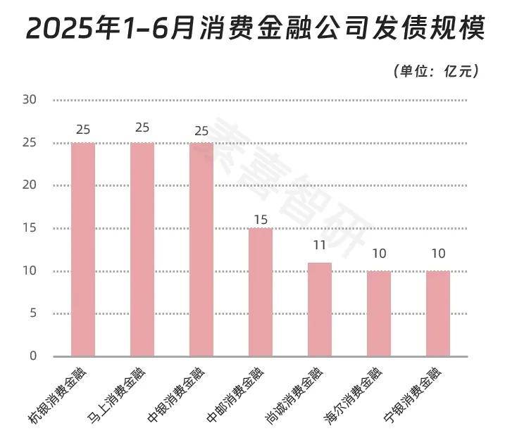 2025年上半年消费金融公司金融债发行共121亿：招联、兴业缺位，融资利率最低1.69%