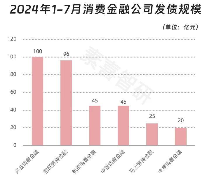 2025年上半年消费金融公司金融债发行共121亿：招联、兴业缺位，融资利率最低1.69%
