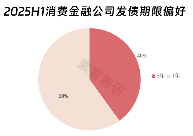 2025年上半年消费金融公司金融债发行共121亿：招联、兴业缺位，融资利率最低1.69%