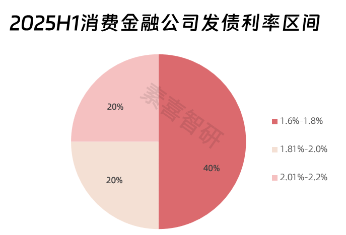 2025年上半年消费金融公司金融债发行共121亿：招联、兴业缺位，融资利率最低1.69%