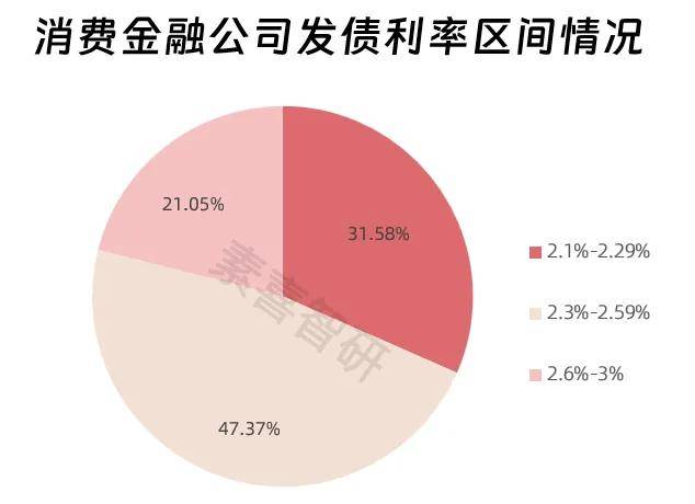 2025年上半年消费金融公司金融债发行共121亿：招联、兴业缺位，融资利率最低1.69%