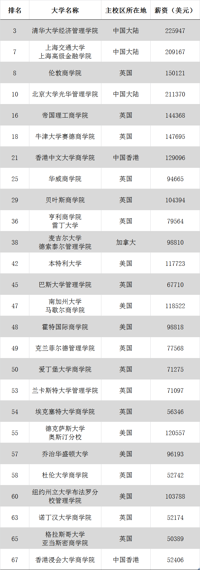 2025全球金融硕士排名，出炉！