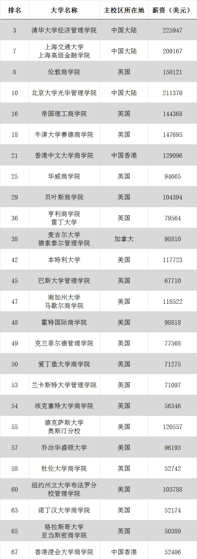 排名≠实力！揭秘2025金融硕士排名