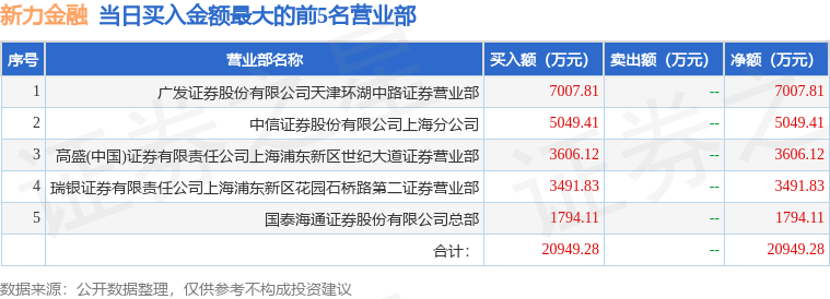 7月9日新力金融（600318）龙虎榜数据