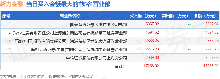 7月17日新力金融（600318）龙虎榜数据