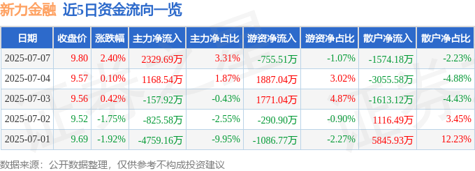 新力金融（600318）7月7日主力资金净买入2329.69万元