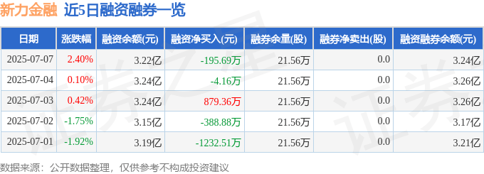 新力金融（600318）7月7日主力资金净买入2329.69万元