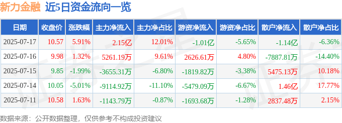 新力金融（600318）7月17日主力资金净买入2.15亿元