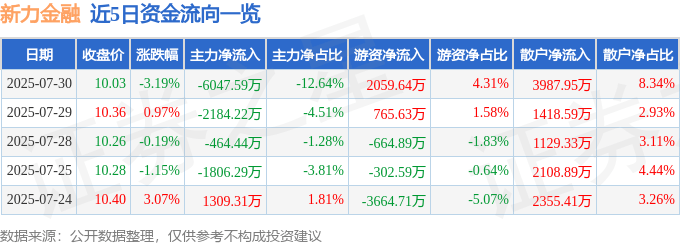 新力金融（600318）7月30日主力资金净卖出6047.59万元