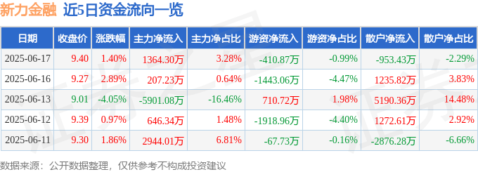 新力金融（600318）6月17日主力资金净买入1364.30万元