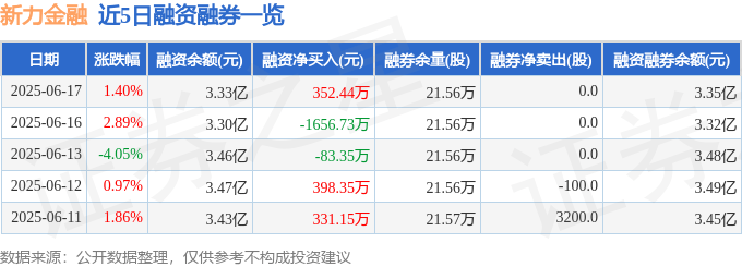 新力金融（600318）6月17日主力资金净买入1364.30万元