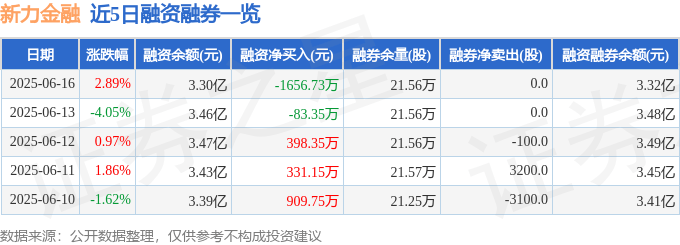 新力金融（600318）6月16日主力资金净买入207.23万元