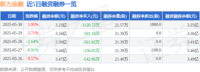 新力金融（600318）5月30日主力资金净买入2869.47万元