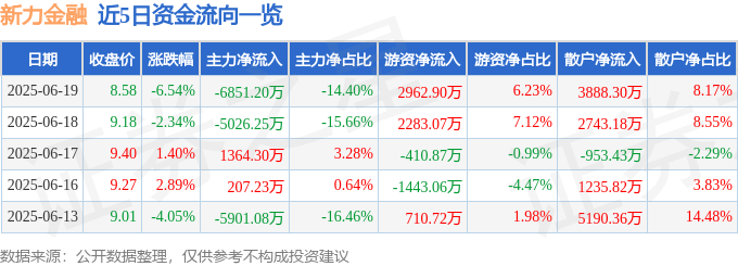 新力金融（600318）6月19日主力资金净卖出6851.20万元
