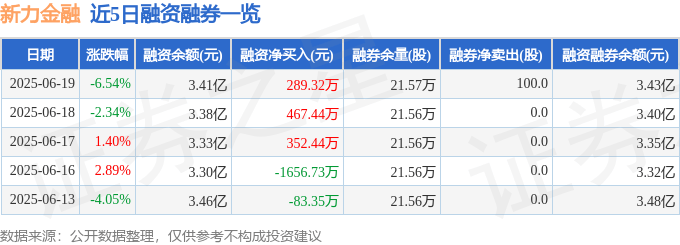新力金融（600318）6月19日主力资金净卖出6851.20万元