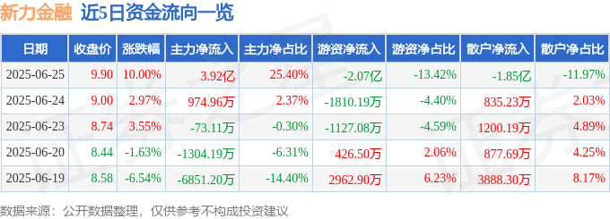 新力金融（600318）6月25日主力资金净买入3.92亿元