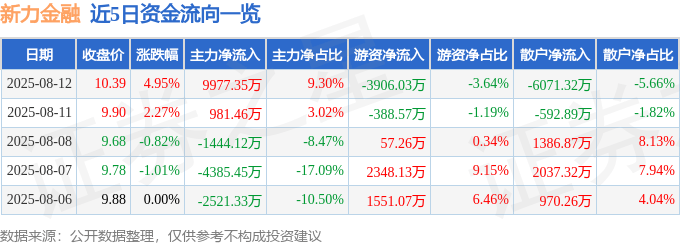 新力金融（600318）8月12日主力资金净买入9977.35万元