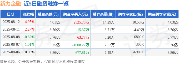 新力金融（600318）8月12日主力资金净买入9977.35万元
