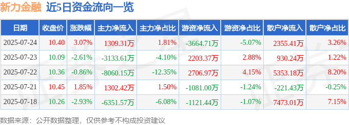 新力金融（600318）7月24日主力资金净买入1309.31万元