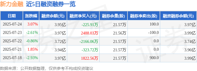 新力金融（600318）7月24日主力资金净买入1309.31万元